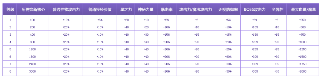 冒险岛200级打星星