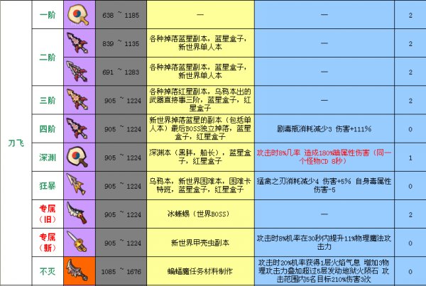 冒险岛2刀飞武器选择 冒险岛2刀飞武器属性表