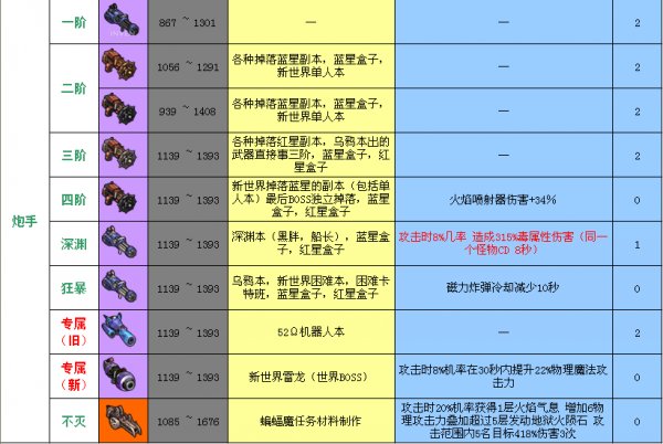 冒险岛2重炮手武器选择 重炮手武器分阶图