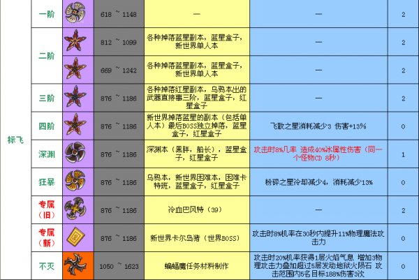 冒险岛2标飞武器图鉴表 50级后常见武器阶级