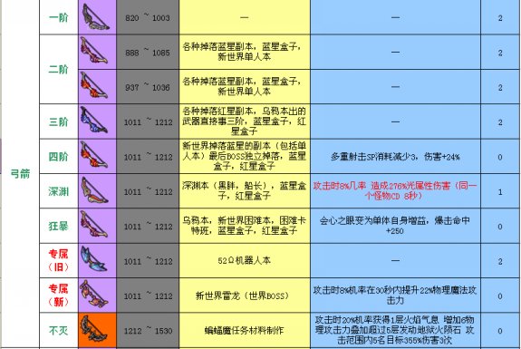 冒险岛2弓箭手狂暴套装效果简介 