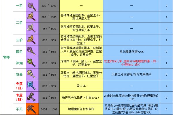 冒险岛2牧师武器选择最详细心得技巧经验