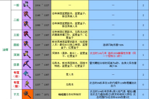 冒险岛2法师武器什么属性好 岛2法师武器选择