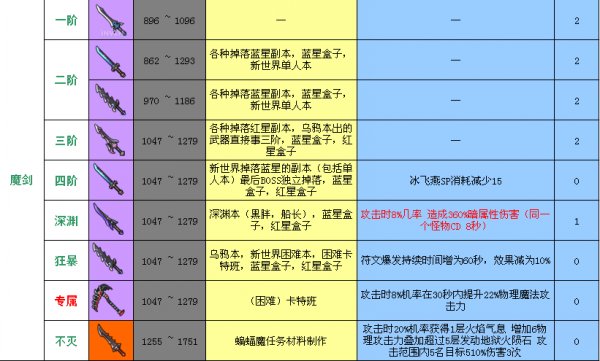 冒险岛2符文剑士武器怎么选择 高手选择经验技巧