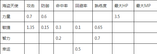 冒险岛 海盗如何加点(079冒险岛海盗技能详细介绍)-冒险岛online