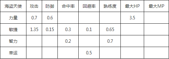《冒险岛》手游天使怎么加点方式 海盗职业加点