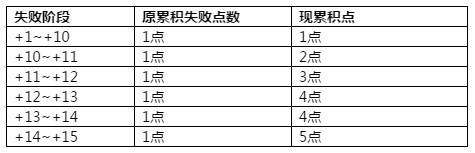 冒险岛2-712版本强化机制和卷轴处理的调整