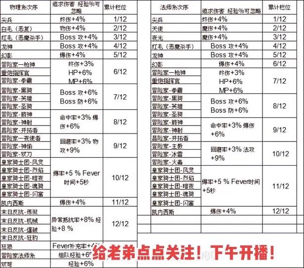冒险岛079防御上限