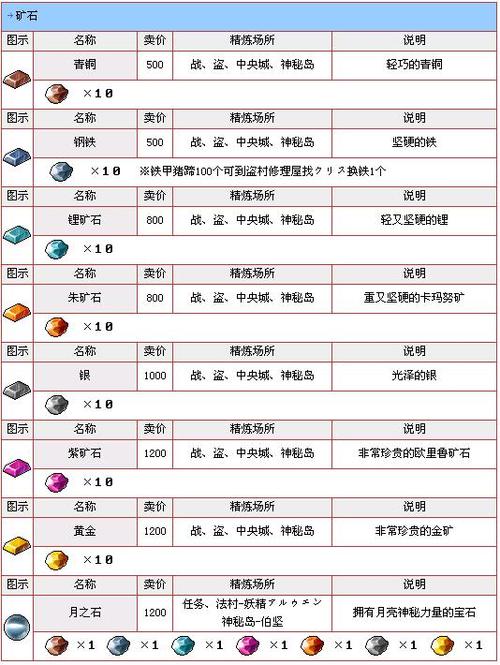 冒险岛079矿石如何获得