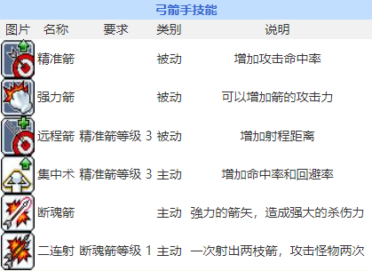 冒险岛079职业技能全面解析:战士、魔法师与弓箭手技能详解-冒险岛online