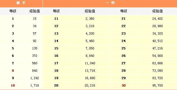 冒险岛龙神转职