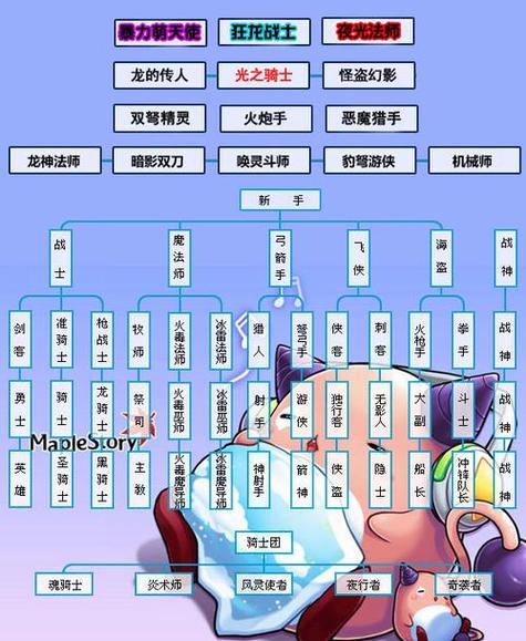 冒险岛龙神转职